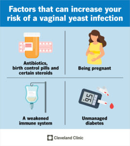 Bild som visar riskfaktorer och orsaker för svampöverväxt och Candida. Vilket i sin tur kan ge IBS. Hormonella förändringar, antibiotika, steroider, okontrollerad diabetes och ett försvagat immunsystem. 