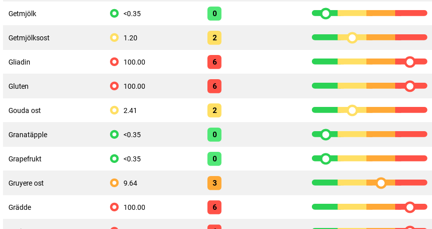 Födoämnesintoleranstest resultat från GetTested